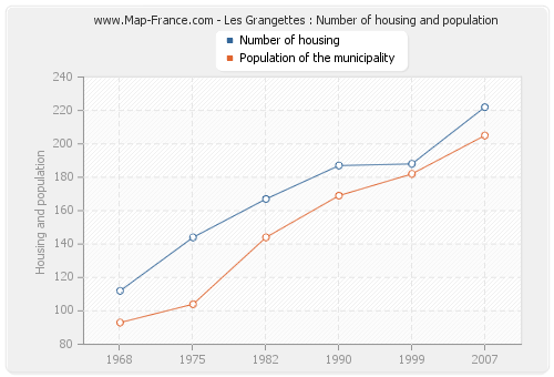 Les Grangettes : Number of housing and population